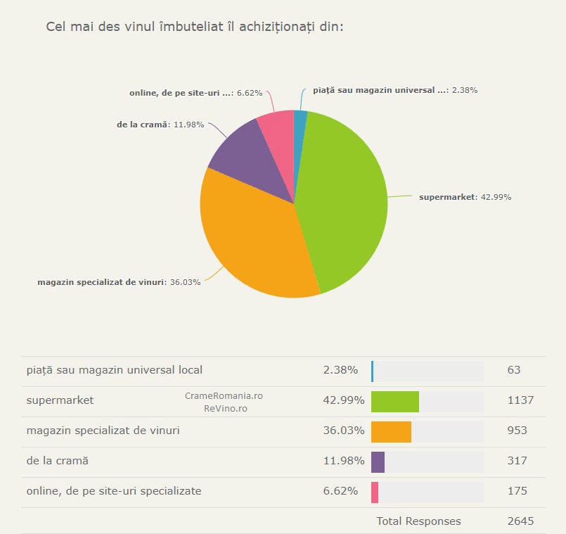 cel mai des achizitionati vinul de la 