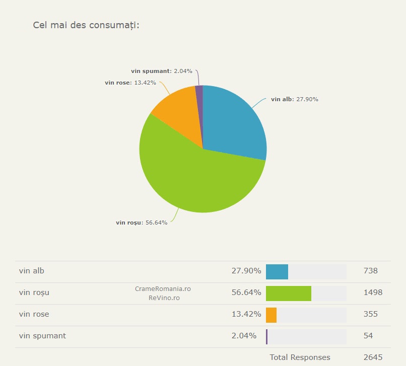 cel mai deti consumati vinul