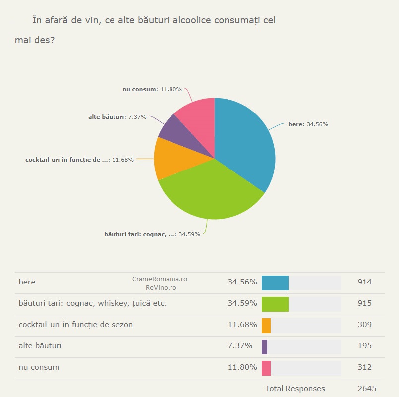 in afara de vin, ce alte bauturi alcoolice mai consumati